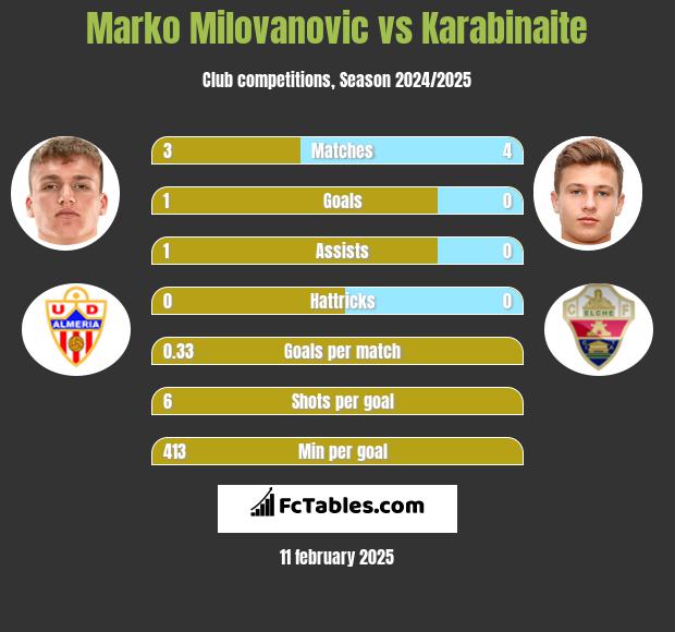 Marko Milovanovic vs Karabinaite h2h player stats