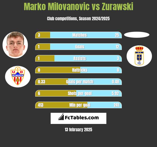 Marko Milovanovic vs Zurawski h2h player stats