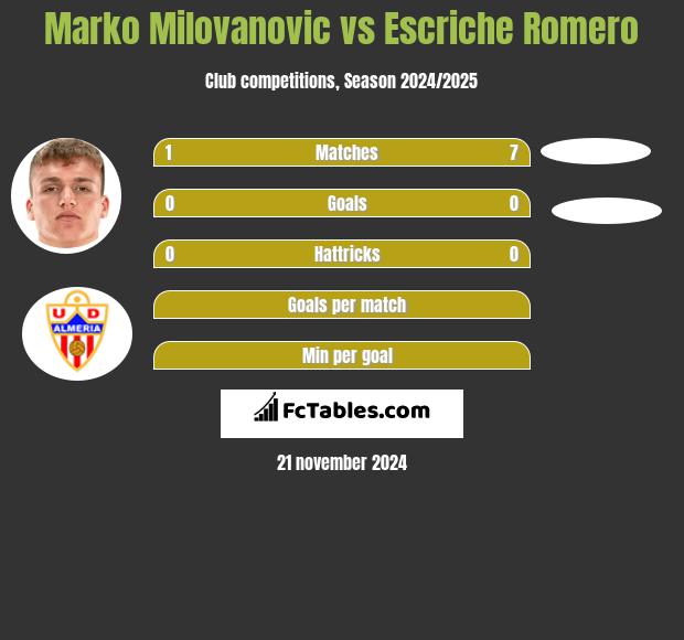 Marko Milovanovic vs Escriche Romero h2h player stats