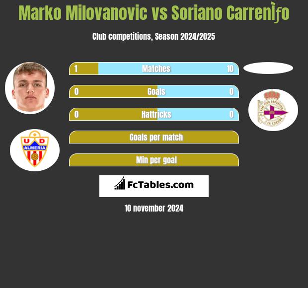 Marko Milovanovic vs Soriano CarrenÌƒo h2h player stats