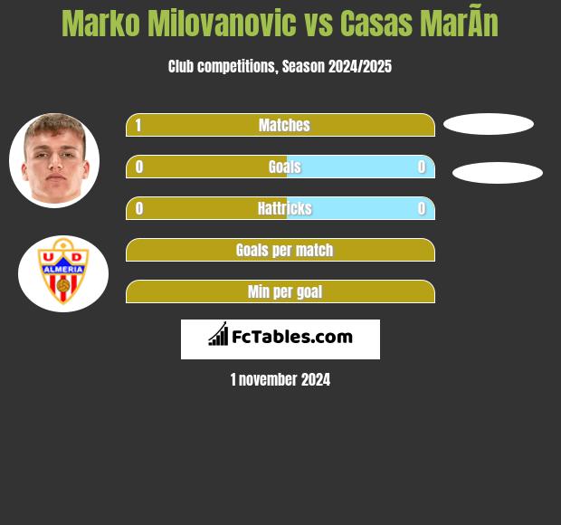 Marko Milovanovic vs Casas MarÃ­n h2h player stats