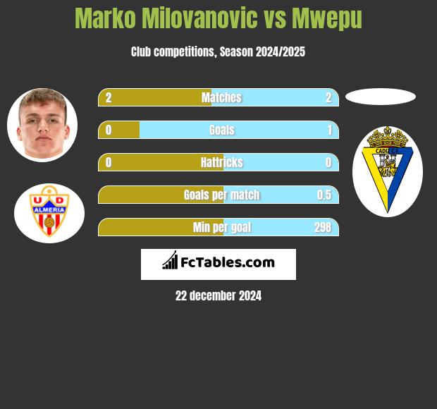 Marko Milovanovic vs Mwepu h2h player stats