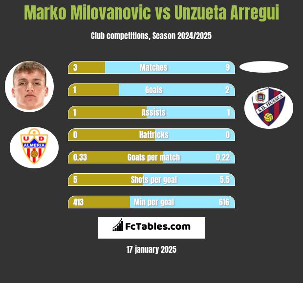 Marko Milovanovic vs Unzueta Arregui h2h player stats