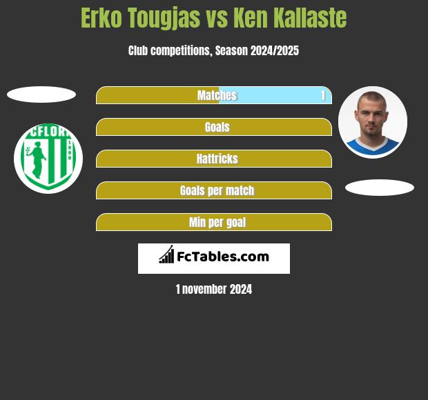 Erko Tougjas vs Ken Kallaste h2h player stats