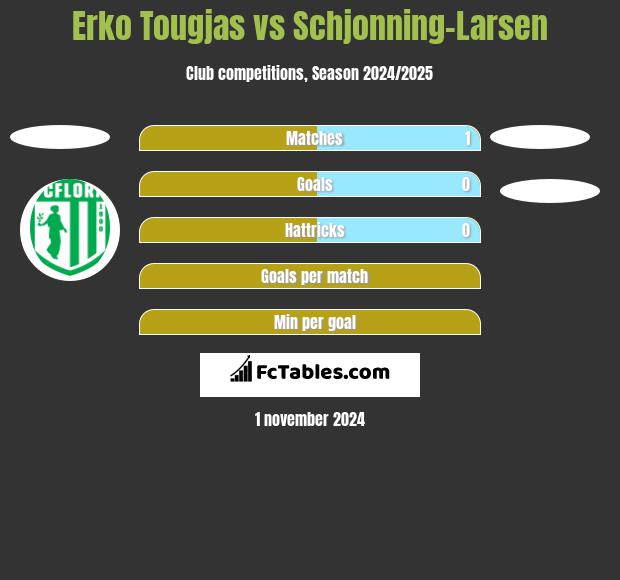 Erko Tougjas vs Schjonning-Larsen h2h player stats