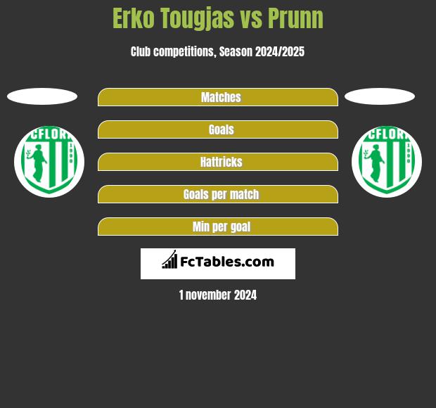 Erko Tougjas vs Prunn h2h player stats