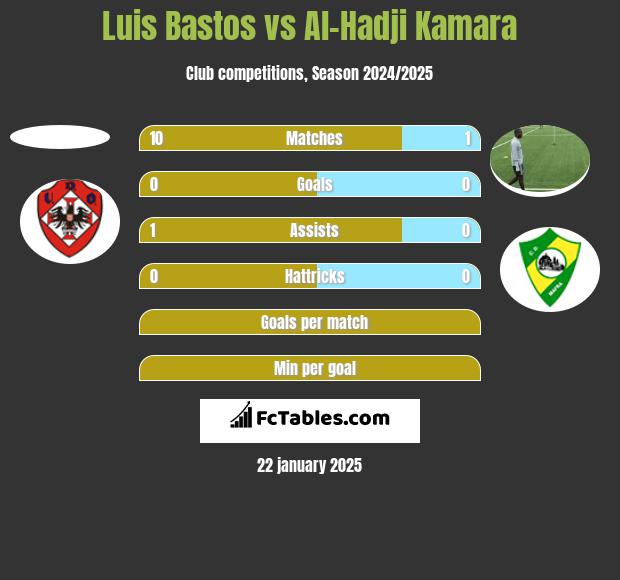 Luis Bastos vs Al-Hadji Kamara h2h player stats