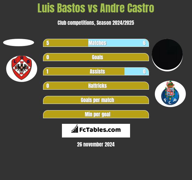 Luis Bastos vs Andre Castro h2h player stats