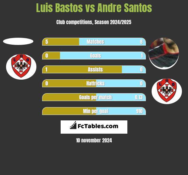 Luis Bastos vs Andre Santos h2h player stats