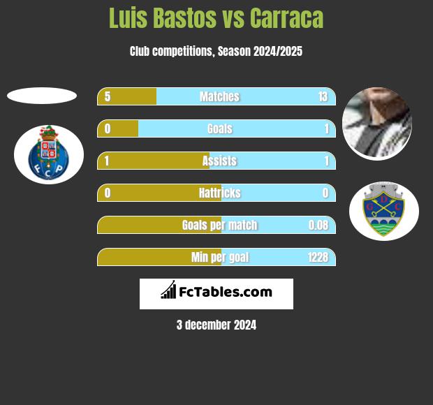 Luis Bastos vs Carraca h2h player stats