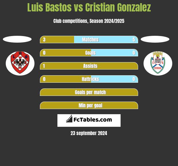 Luis Bastos vs Cristian Gonzalez h2h player stats