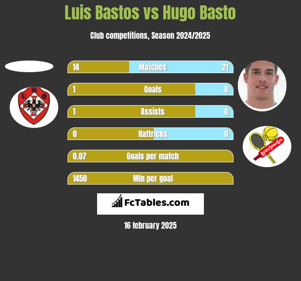 Luis Bastos vs Hugo Basto h2h player stats