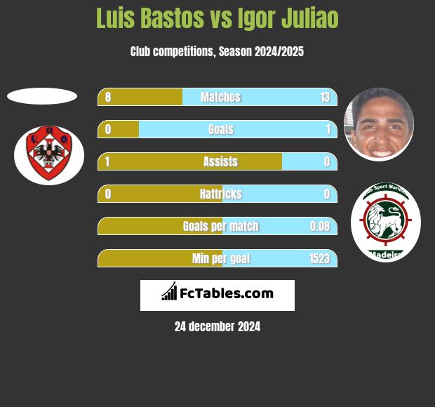 Luis Bastos vs Igor Juliao h2h player stats