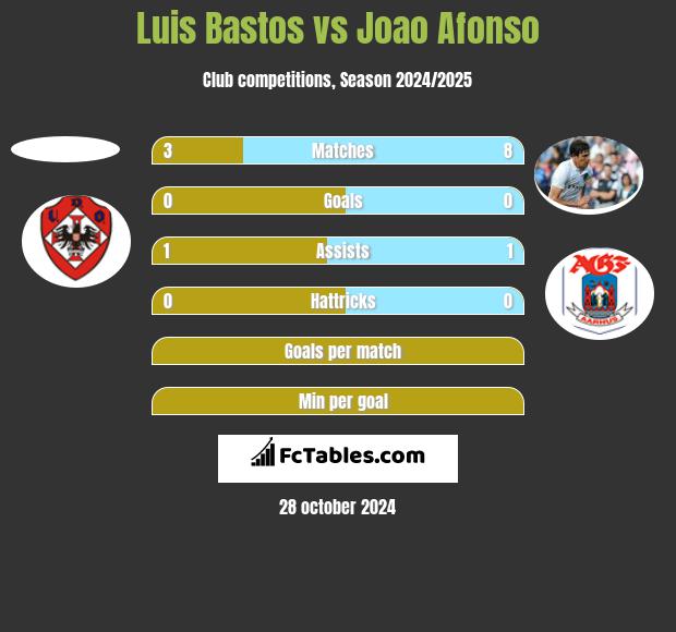 Luis Bastos vs Joao Afonso h2h player stats