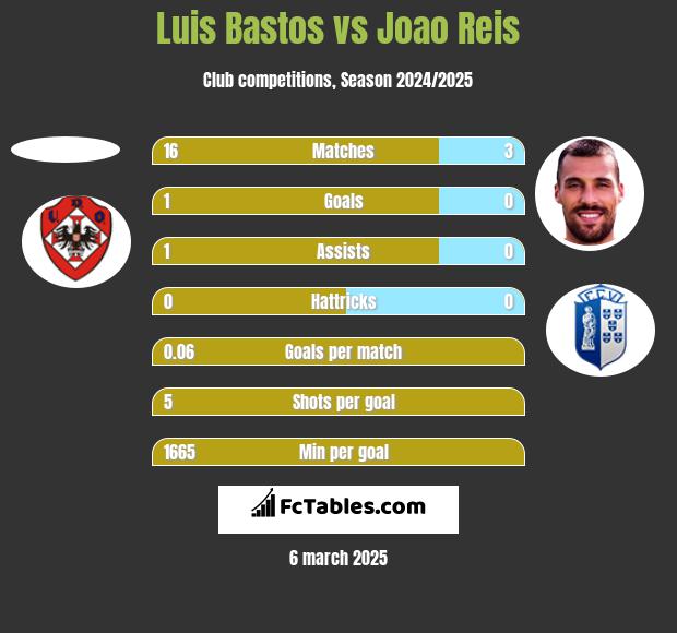 Luis Bastos vs Joao Reis h2h player stats