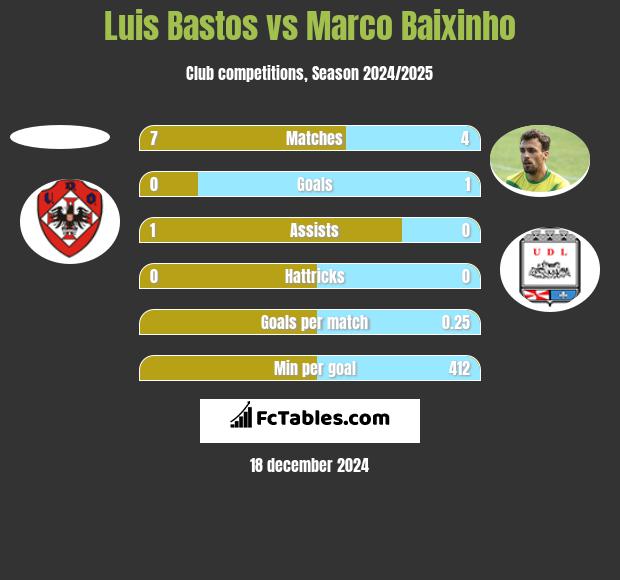 Luis Bastos vs Marco Baixinho h2h player stats