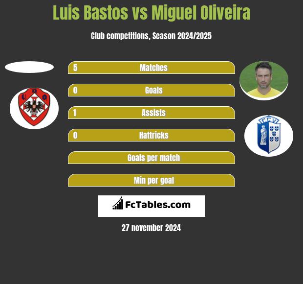 Luis Bastos vs Miguel Oliveira h2h player stats