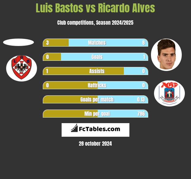 Luis Bastos vs Ricardo Alves h2h player stats