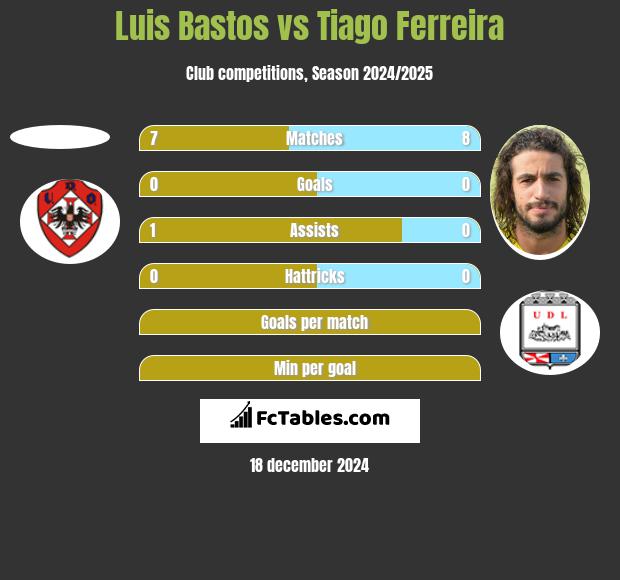 Luis Bastos vs Tiago Ferreira h2h player stats