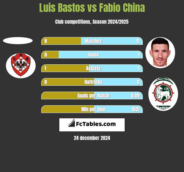 Luis Bastos vs Fabio China h2h player stats