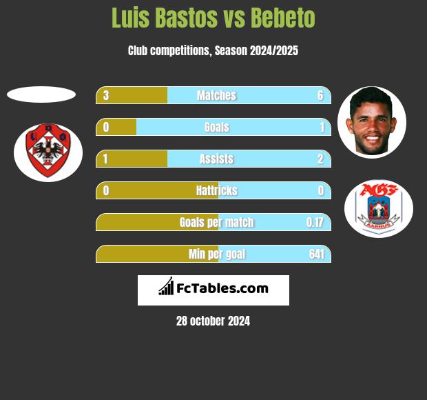 Luis Bastos vs Bebeto h2h player stats