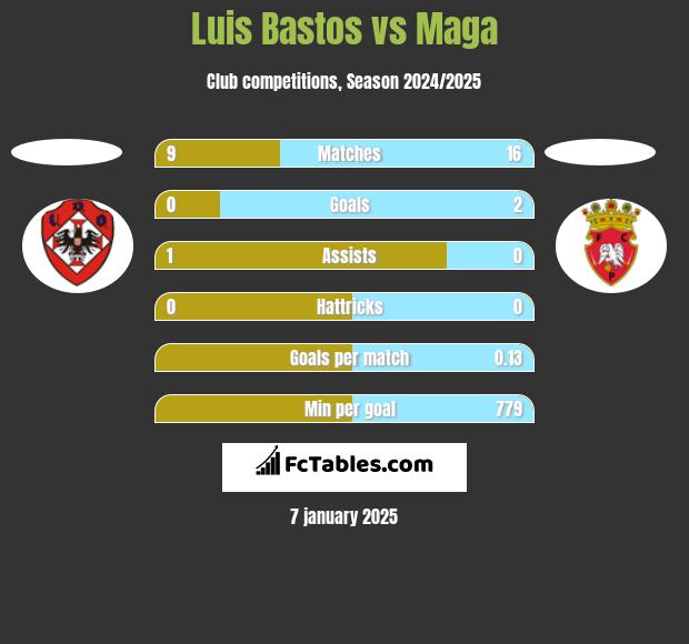 Luis Bastos vs Maga h2h player stats