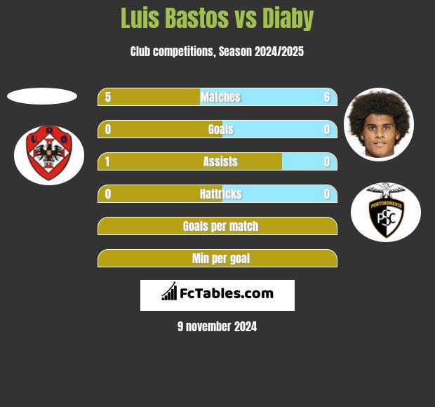 Luis Bastos vs Diaby h2h player stats