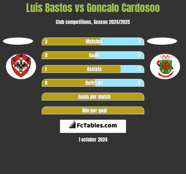 Luis Bastos vs Goncalo Cardosoo h2h player stats