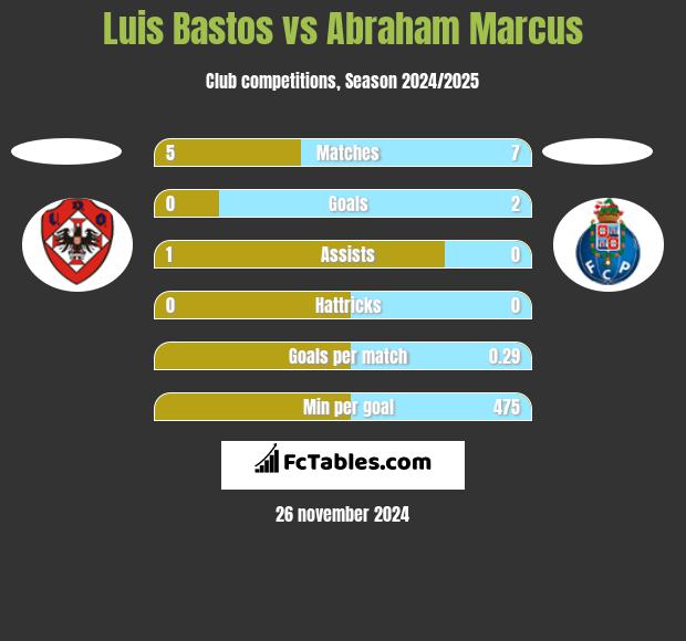 Luis Bastos vs Abraham Marcus h2h player stats