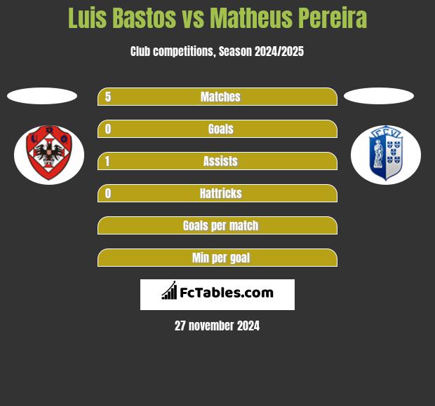 Luis Bastos vs Matheus Pereira h2h player stats