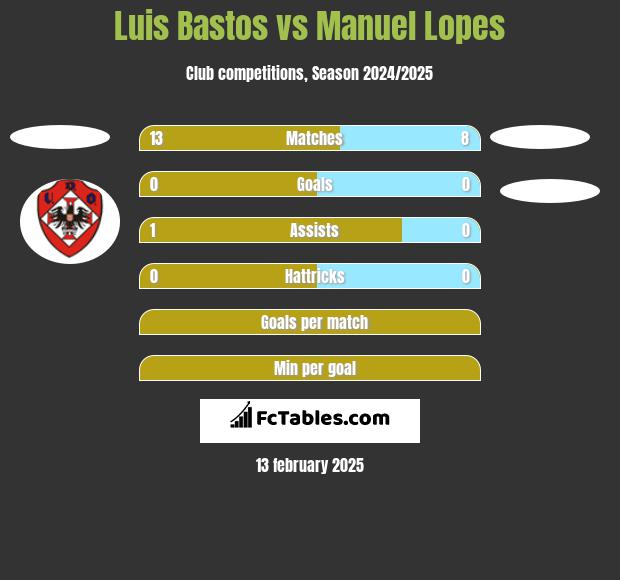 Luis Bastos vs Manuel Lopes h2h player stats