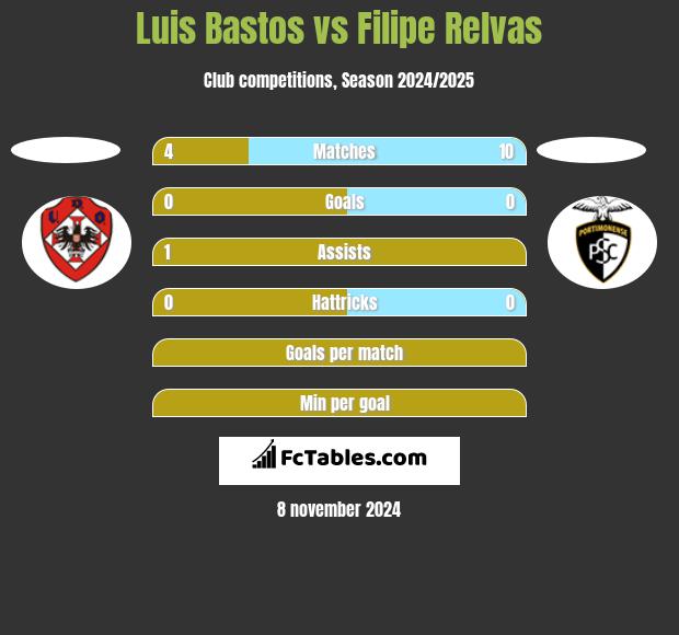 Luis Bastos vs Filipe Relvas h2h player stats