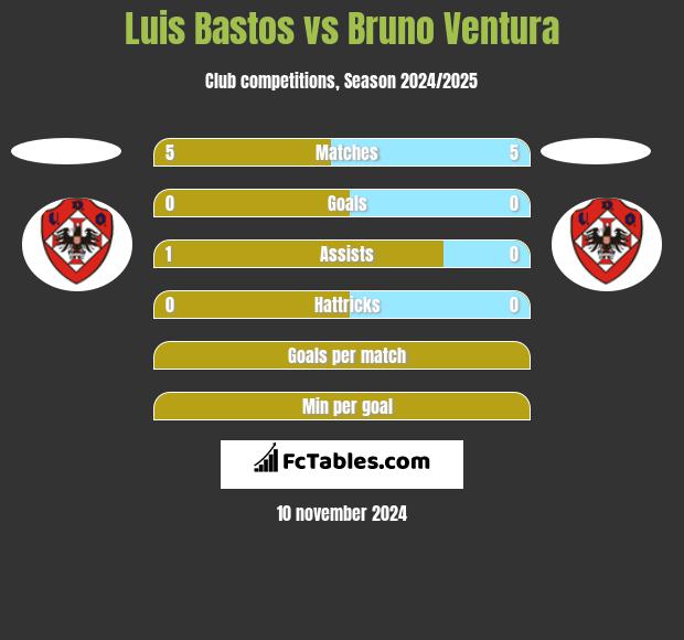 Luis Bastos vs Bruno Ventura h2h player stats