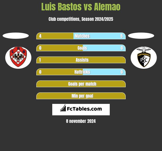 Luis Bastos vs Alemao h2h player stats