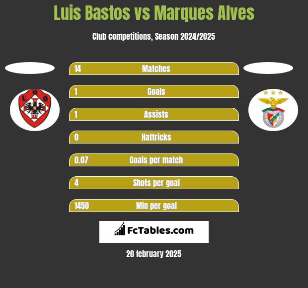 Luis Bastos vs Marques Alves h2h player stats