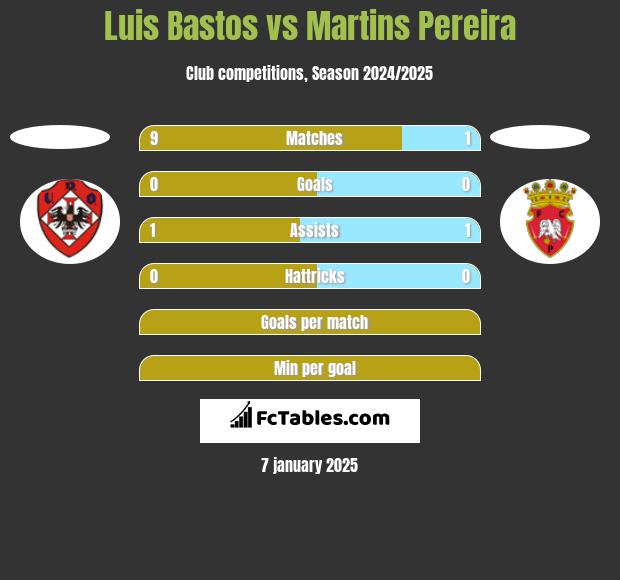 Luis Bastos vs Martins Pereira h2h player stats