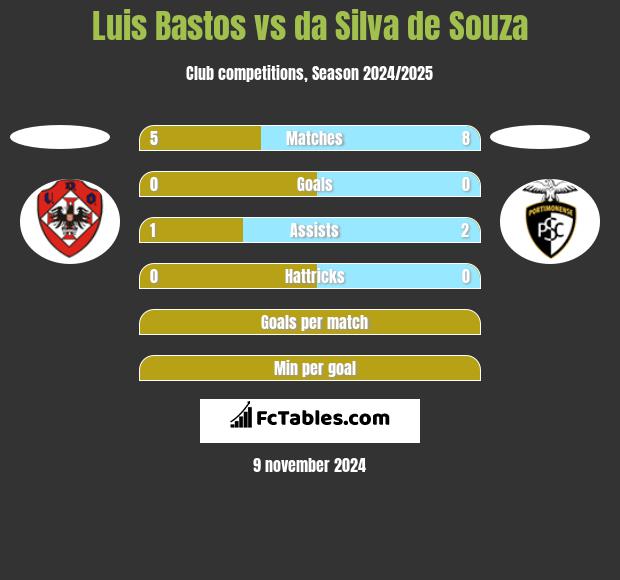 Luis Bastos vs da Silva de Souza h2h player stats