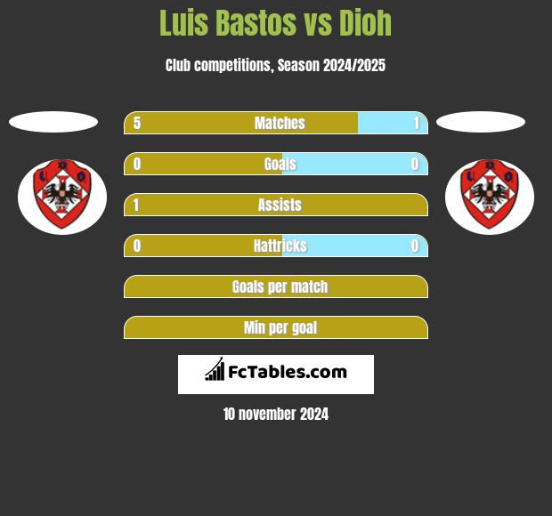 Luis Bastos vs Dioh h2h player stats