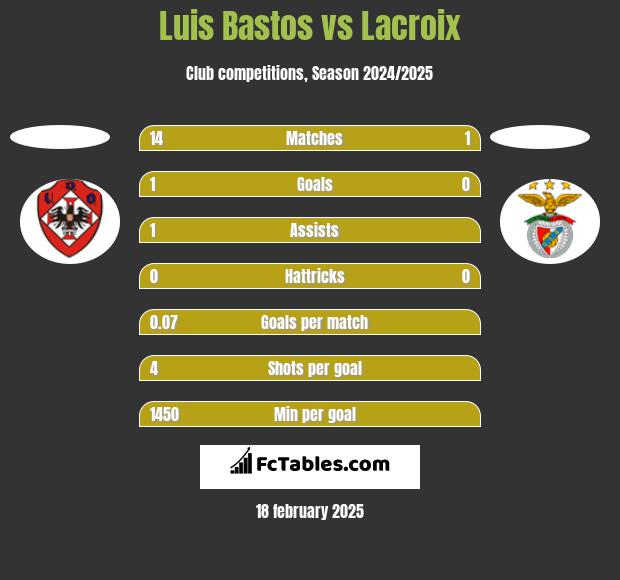 Luis Bastos vs Lacroix h2h player stats