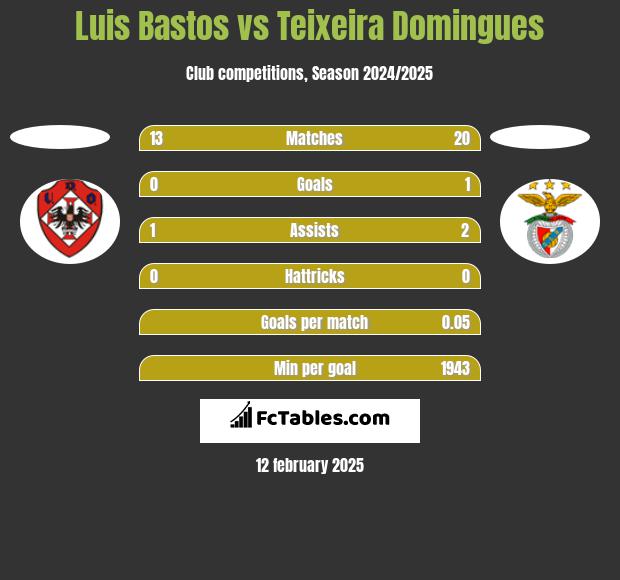 Luis Bastos vs Teixeira Domingues h2h player stats