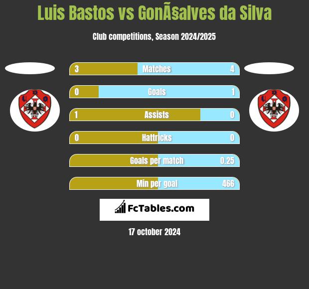 Luis Bastos vs GonÃ§alves da Silva h2h player stats