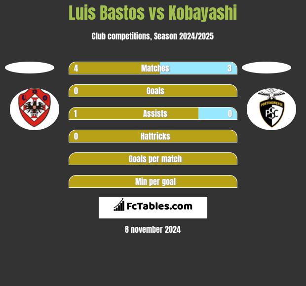 Luis Bastos vs Kobayashi h2h player stats