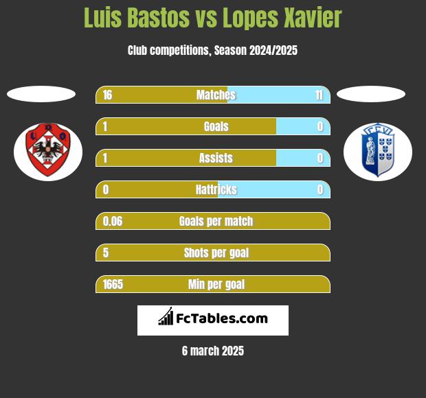 Luis Bastos vs Lopes Xavier h2h player stats