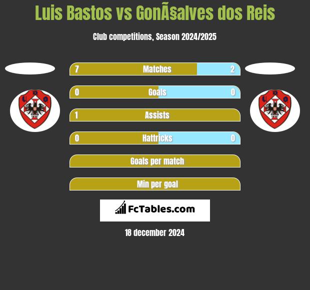 Luis Bastos vs GonÃ§alves dos Reis h2h player stats