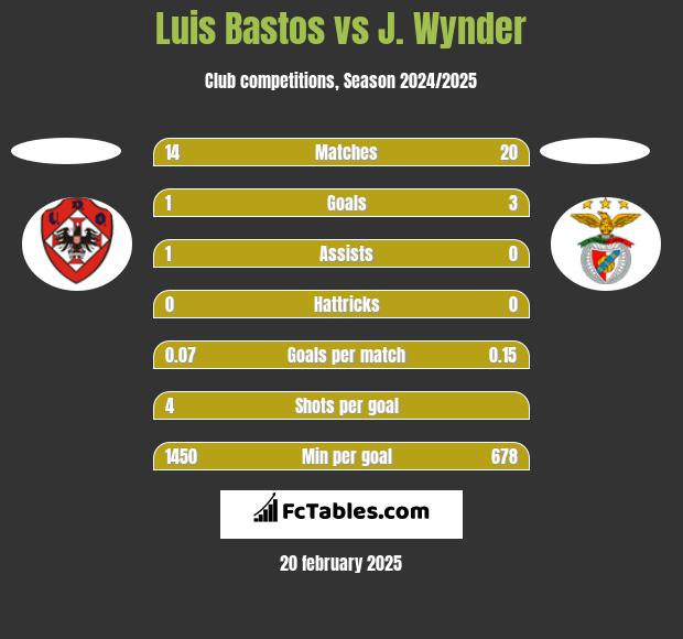 Luis Bastos vs J. Wynder h2h player stats