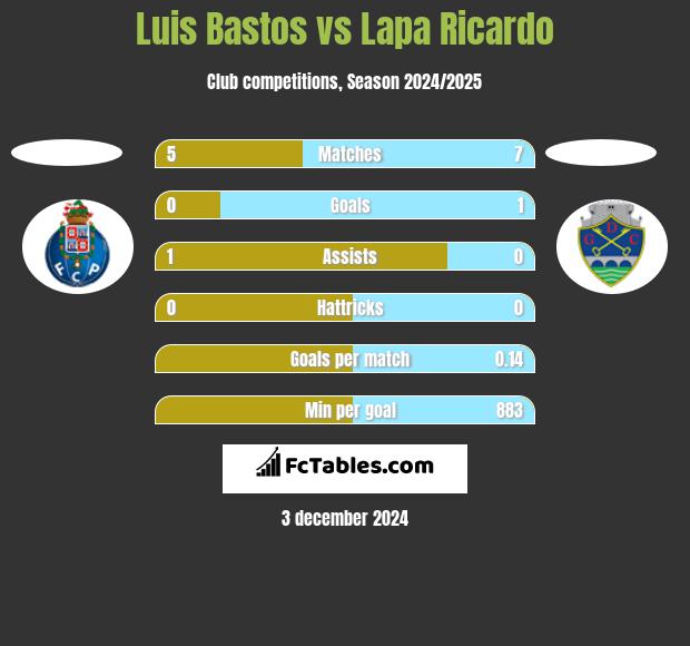 Luis Bastos vs Lapa Ricardo h2h player stats