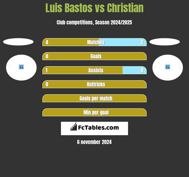 Luis Bastos vs Christian h2h player stats