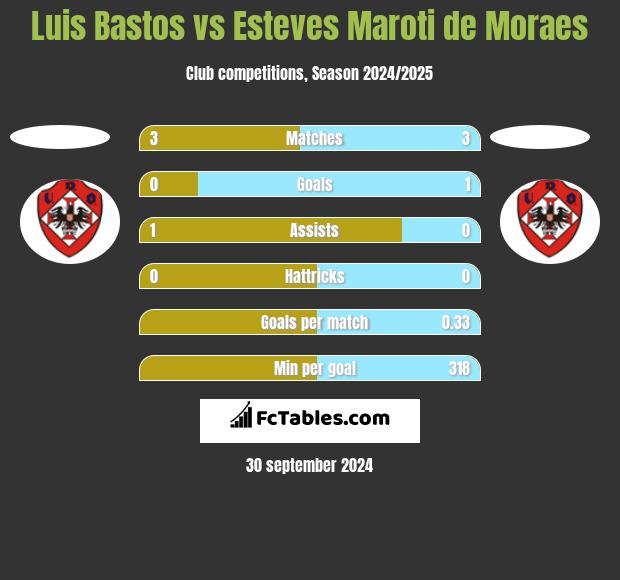 Luis Bastos vs Esteves Maroti de Moraes h2h player stats