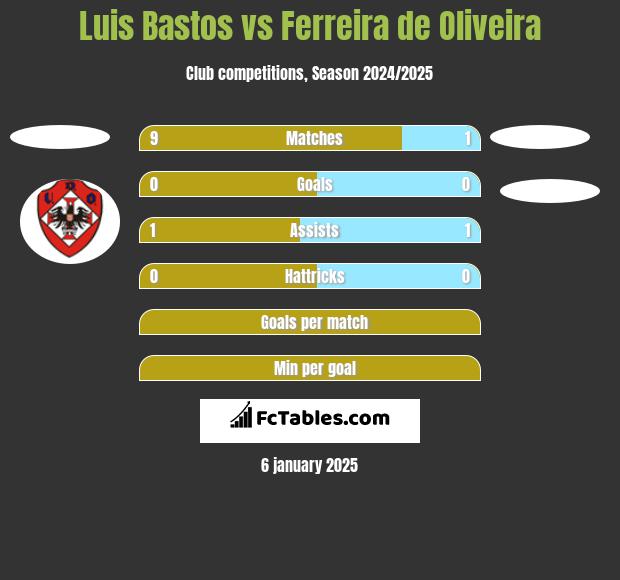 Luis Bastos vs Ferreira de Oliveira h2h player stats