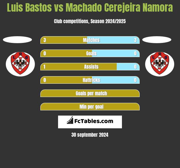 Luis Bastos vs Machado Cerejeira Namora h2h player stats